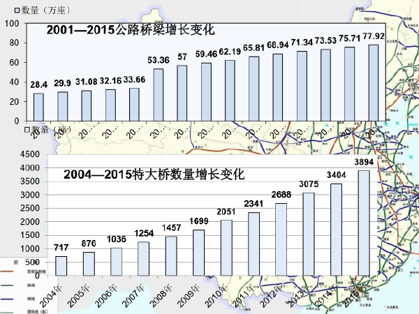 土建养护管理手册资料下载-全国桥梁隧道存在问题及养护管理思考