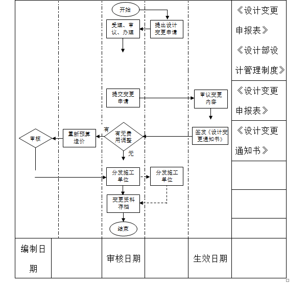 知名地产知名地产知名地产房地产集团公司制度及流程-设计变更管理工作流程