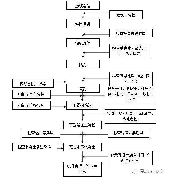 旋挖灌注桩作业资料下载-旋挖灌注桩技术交底