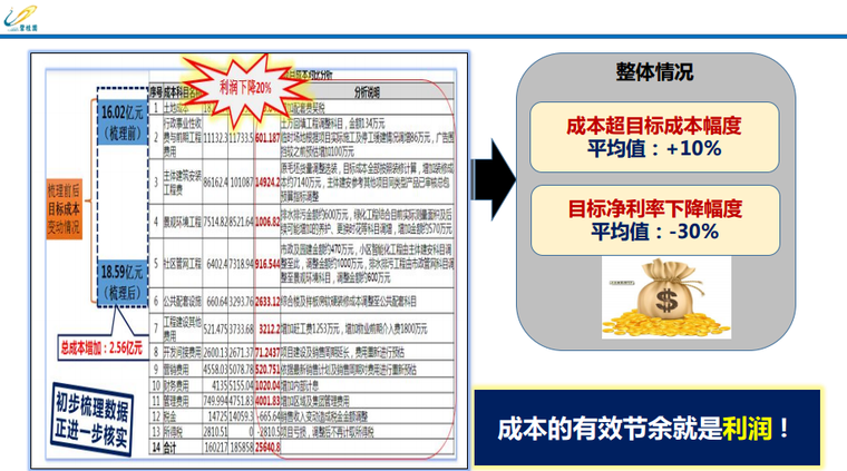 知名地产集团成本控制成本管控内部资料-成本和利润