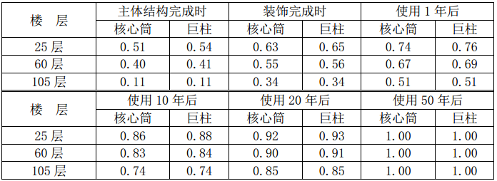 沈阳宝能金融中心T1塔楼长期变形模拟分析与控制_3