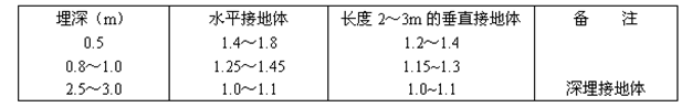 接地与防雷安全技术交底_3