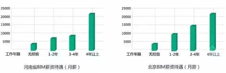 BIM技术——工程监理发展新机遇-2018年最新BIM技术工作者薪资大盘点！用数据说话！_3