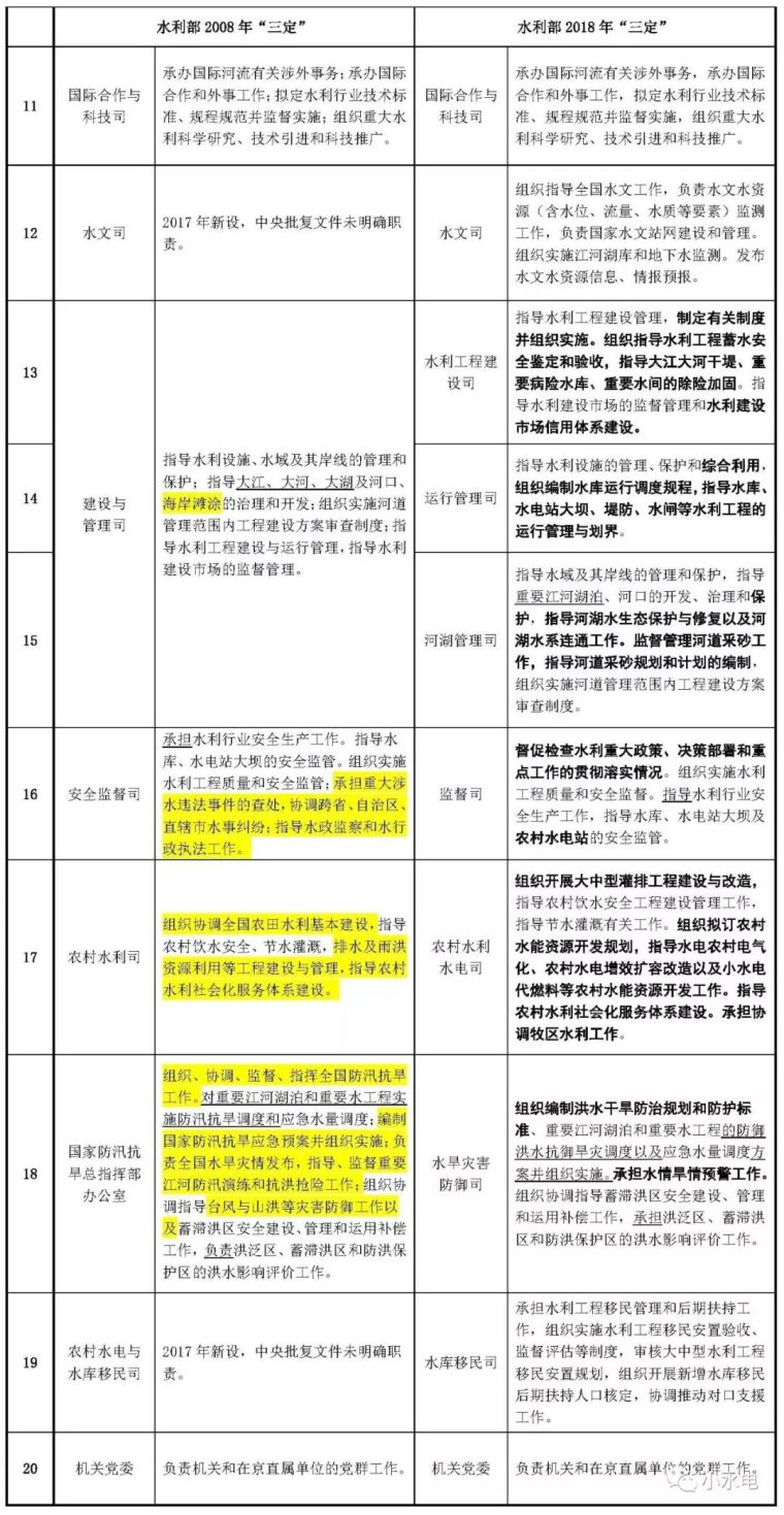 关注 | 水利部新老 “三定”差别 --- 逐字对比！_5