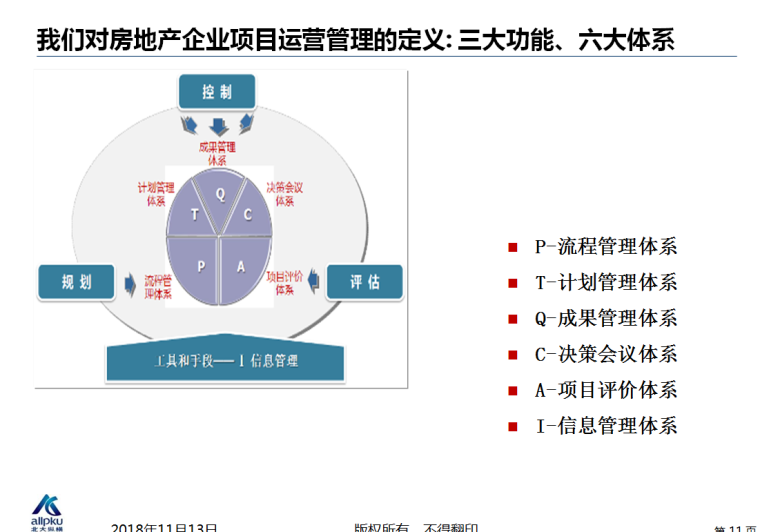 房地产企业集团运营管理（共180页）-三大功能、六大体系