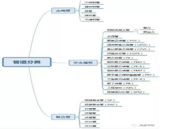 管材公称直径对照表资料下载-管线综合时，模型中DN100的管道，现场真的就是那样的吗？