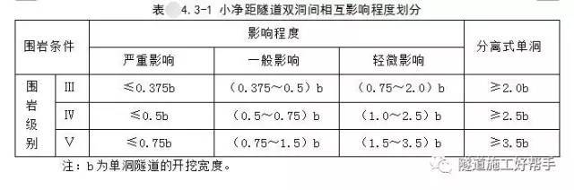 小净距隧道开挖方法及注意事项_2