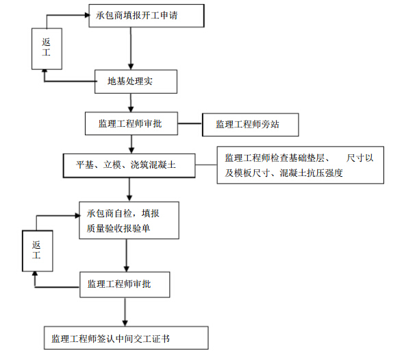 [广西]立交新建工程道路与排水监理实施细则（113页）-排水管道基础施工质量监理工作流程.jpg