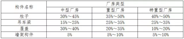 单层钢结构厂房规范资料下载-单层厂房钢结构构件安装方式