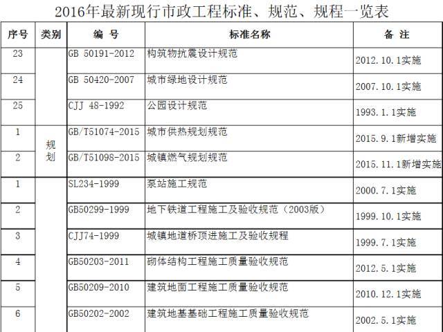 市政工程现行标准规范一览表（2016最新整理）_3