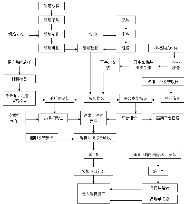 储备仓项目施工组织设计500页（浅圆仓，滑模施工技术）-滑模组装流程