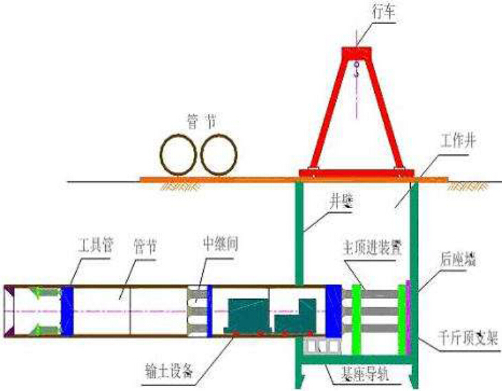 建造师备考之看图识市政图文大全989页（道路桥梁轨道管道，给排水园林填埋场）-顶管施工