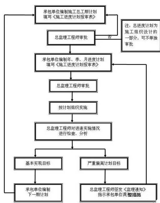 单位工程报验单资料下载-工程报验程序详细流程大全！