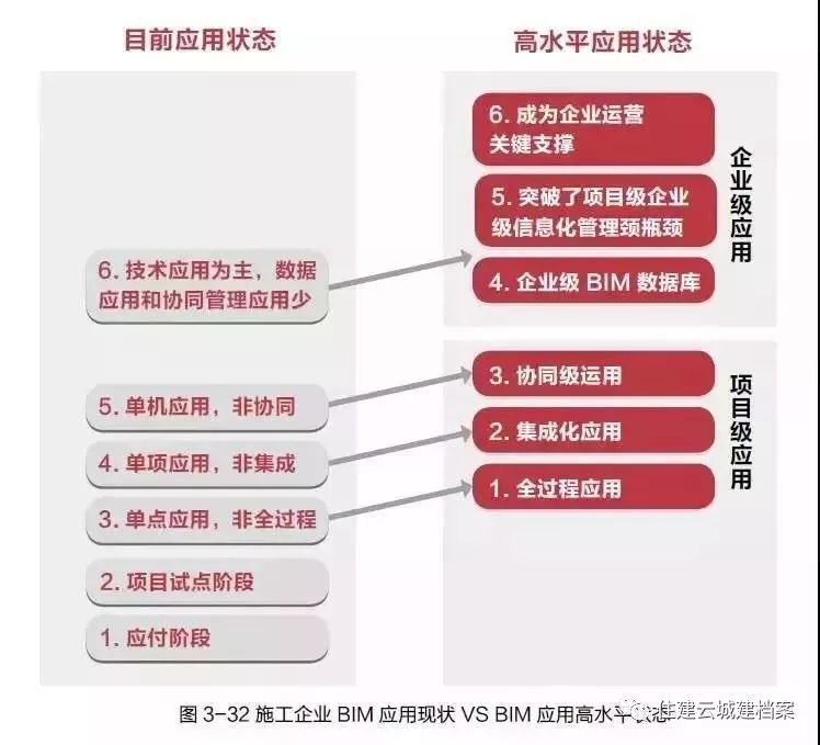 施工企业全生命资料下载-施工企业BIM应用的现状