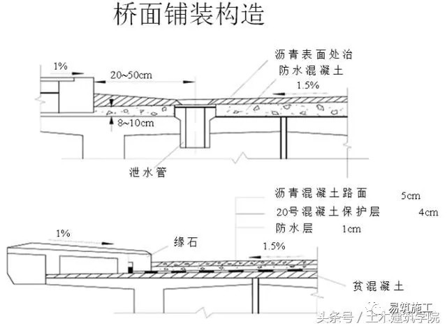 铁路桥设计主要技术要点资料下载-桥面铺装混凝土施工技术要点