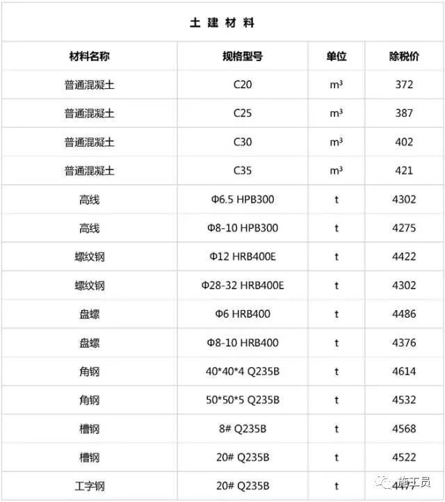 最新建筑工程常用材料价格消息，仅供参考！_1