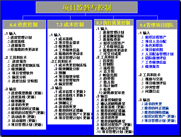 工程项目整体控制方案资料下载-工程项目监督与控制讲解