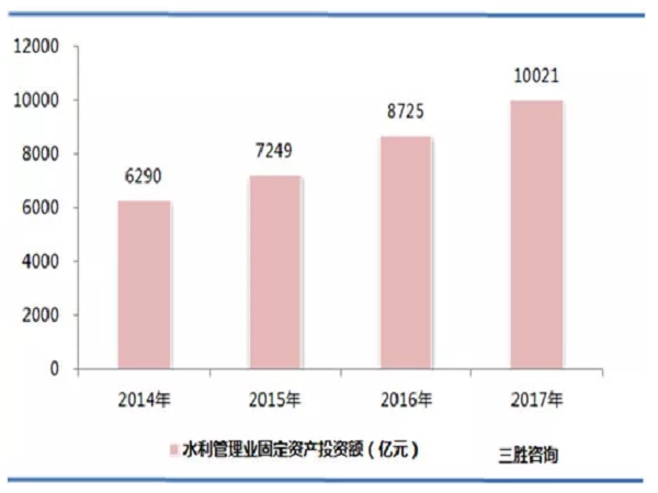 火神山应用的信息技术资料下载-2018年水利信息化市场需求加大：未来将超过40亿元