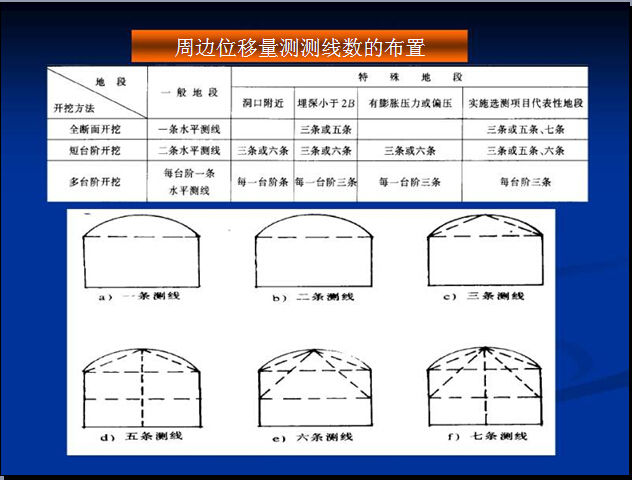 公路隧道施工安全PPT培训讲义（289页）-周边位移量测测线数的布置