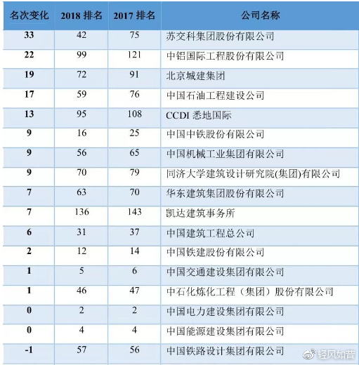 室内装修公司排名资料下载-2018年全球工程设计公司150强排名揭晓