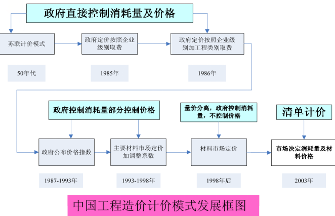 大方量土方回填PPT资料下载-工程量清单计价PPT