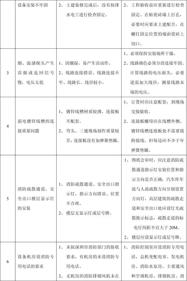 11个分部工程168项质量通病，终于全了！_42