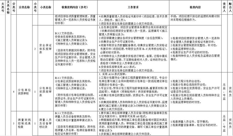 监理资料管理制度（共23页）-项目监理机构文件资料过程管理2