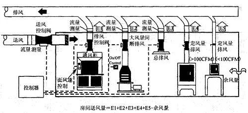 洁净室排风排烟系统设计_2