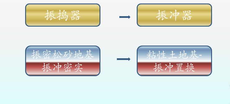 碎石土夯填资料下载-振冲碎石桩与CFG桩施工介绍