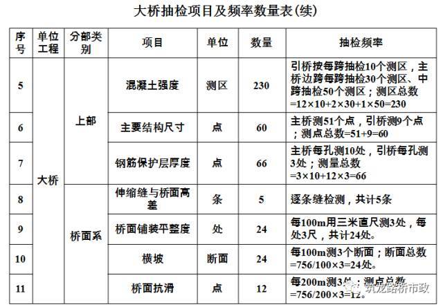 公路桥梁交工验收的常见质量问题与检测方法，超全图文详解！_6