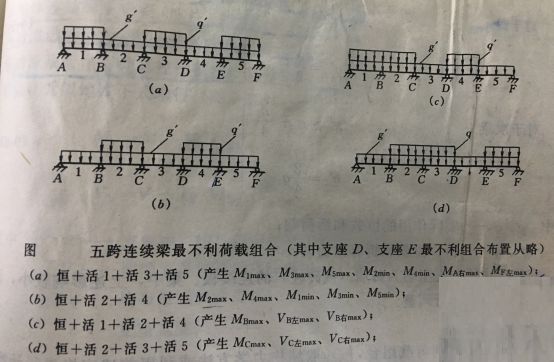 如何考虑活荷载不利布置？_2