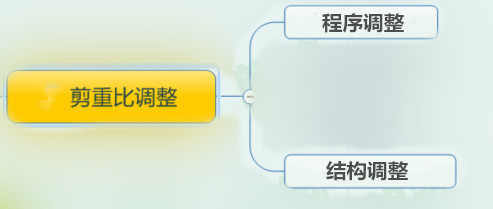 上海财富海景资料下载-如何调整剪重比