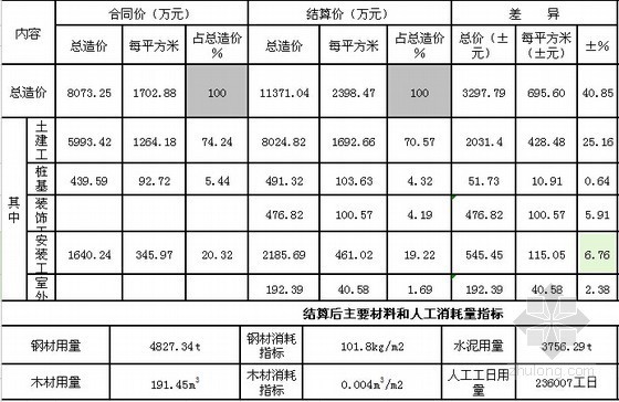 [江苏]大学实验楼及信息楼建筑安装工程造价指标分析(含地下室)-工程总造价主要构成及主要指标 