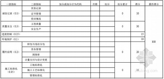 高速公路工程质量监督考评手册149页-高速公路建设领域项目经理职业信用评价得分汇总 