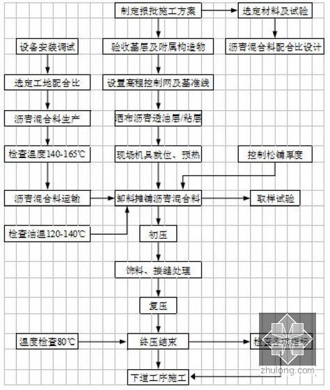 [广东]工业园道路加铺拓宽改造工程施工组织设计186页（含管道绿化 新建板桥）-沥青砼路面面层施工工艺流程图