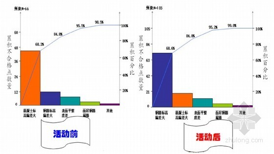 [QC成果]提高码头面层钢筋保护层合格率-活动前后不合格项目对比 