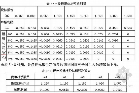 [毕业论文]土木工程投标报价策略与技巧（2.3万字）-投标报价与预期利润 