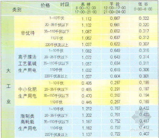 [江苏]2012年电力价格及收费标准（知名电力公司）