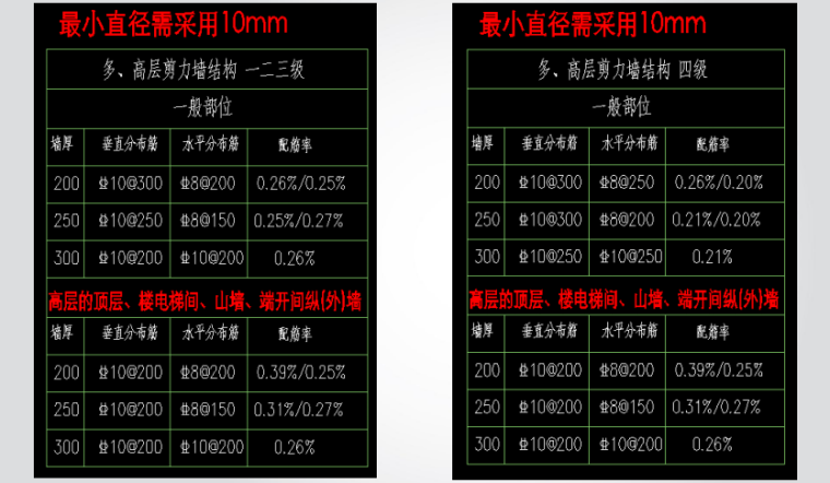 地下室剪力墙边缘构件资料下载-剪力墙配筋设计新老常见问题及其统一做法