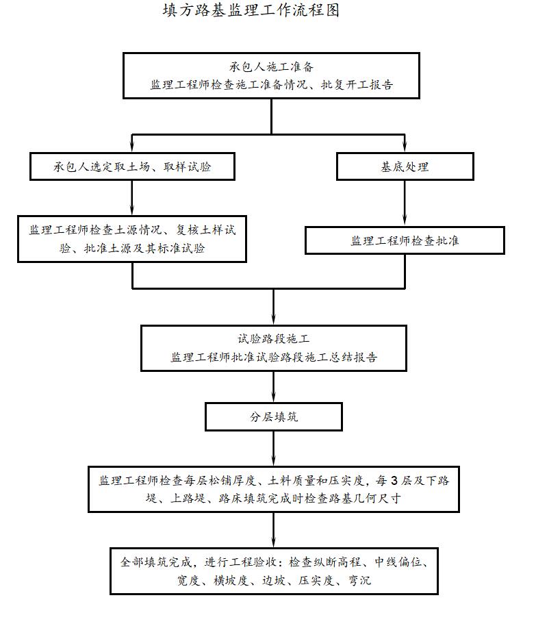 市政道路,桥梁工程监理实施细则(非常详细,共111页)