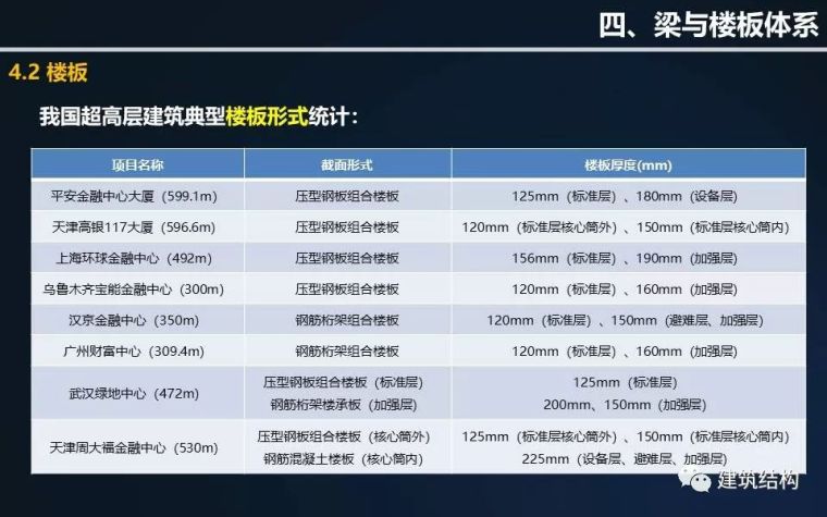 全方位剖析钢结构在超高层建筑中的应用与分析（丁洁民大师）_52