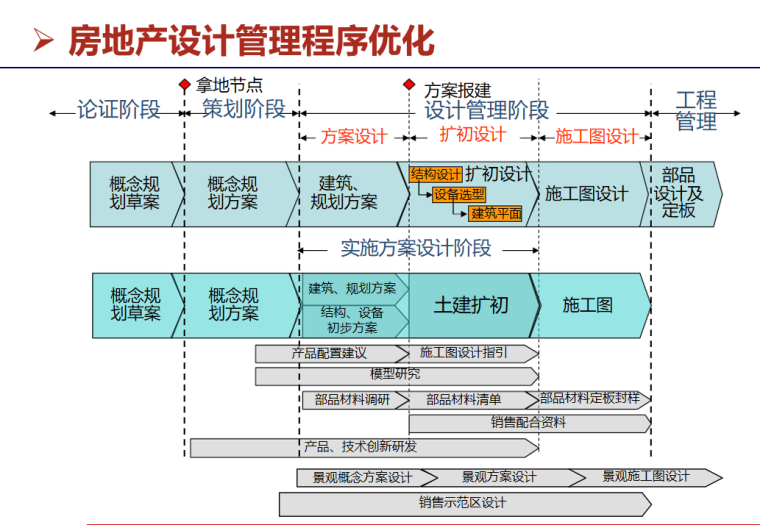 房地产项目开发流程与运营管理（49页）-房地产设计管理程序优化