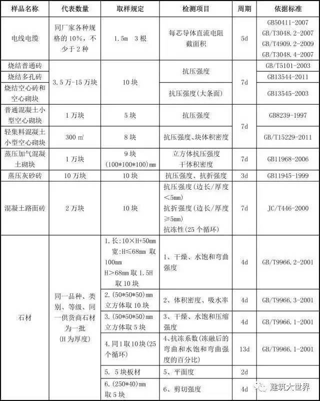 施工现场100种原材料试样检测标准，史上最全！_5