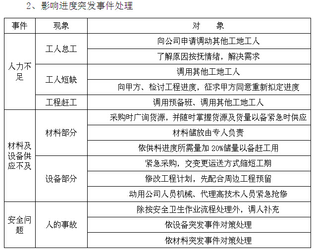 房地产住宅项目室内精装修工程技术标（211页）-影响进度突发事件处理