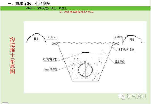 燃气管网工程施工标准对照，燃气工程质量控制绝对好资料_12