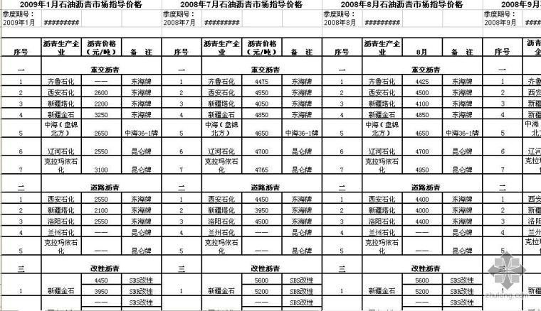 陕西省榆林市材料信息价格资料下载-陕西2008年7月-2009年1月沥青材料价格信息