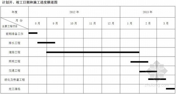 市政道路改造投标施工组织设计（排水、绿化、交通工程）-施工进度横道图 