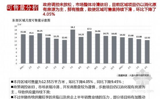 新城定位报告资料下载-[大连]住宅项目市场分析及项目定位研究报告(140页)