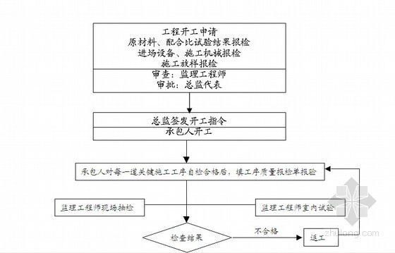 [广州]商业建筑工程监理规划（流程图 范本 质控措施详细）-质量控制监理工作程序 
