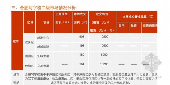 福州华润中心写字楼资料下载-2012年中国第8周写字楼市场资讯报告（图表丰富）